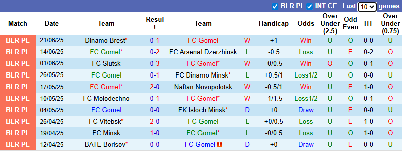 Nhận định, soi kèo Gomel vs Maxline Vitebsk, 22h00 ngày 28/6: Củng cố ngôi đầu - Ảnh 2