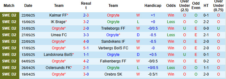 Nhận định, soi kèo Orgryte vs Helsingborgs, 18h00 ngày 28/6: Dồn đối thủ vào thế khó - Ảnh 2