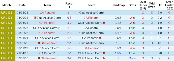 Nhận định, soi kèo Penarol vs Cerro, 1h00 ngày 29/6: Giữ chắc ngôi đầu - Ảnh 4