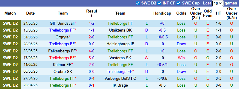 Nhận định, soi kèo Trelleborgs vs Oddevold, 20h00 ngày 28/6: Tin vào khách - Ảnh 2