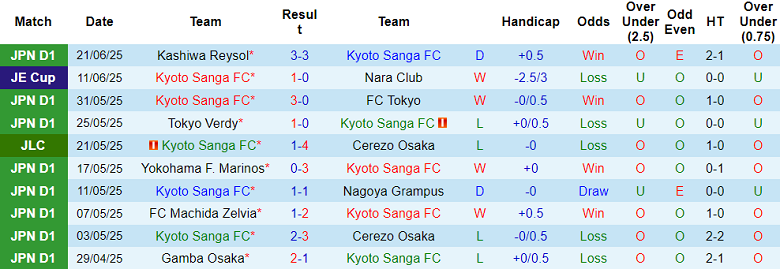Nhận định, soi kèo Kyoto Sanga vs Gamba Osaka, 17h00 ngày 28/6: Khó phân thắng bại - Ảnh 1