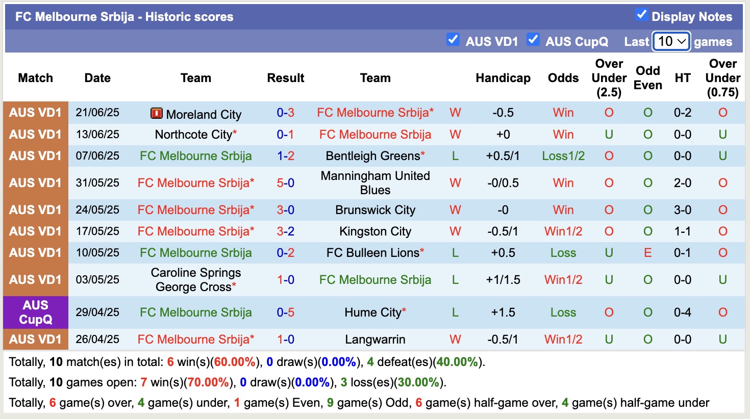 Nhận định, soi kèo FC Melbourne Srbija vs Melbourne City Youth, 15h30 ngày 28/6: Đối thủ khó nhằn - Ảnh 2