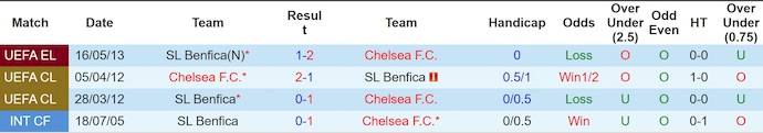Nhận định, soi kèo Benfica vs Chelsea, 3h00 ngày 29/6: Không dễ - Ảnh 4