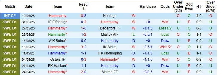 Nhận định, soi kèo Hammarby vs Halmstads, 20h00 ngày 28/6: Cạnh tranh ngôi đầu - Ảnh 2