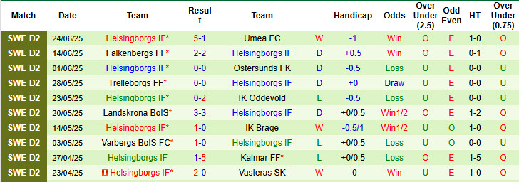 Nhận định, soi kèo Orgryte vs Helsingborgs, 18h00 ngày 28/6: Dồn đối thủ vào thế khó - Ảnh 3