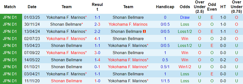 Nhận định, soi kèo Shonan Bellmare vs Yokohama FM, 17h00 ngày 28/6: Cửa dưới thất thế - Ảnh 3