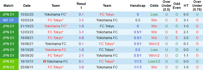 Nhận định, soi kèo FC Tokyo vs Yokohama FC, 17h00 ngày 28/6: Thua tiếp? - Ảnh 3