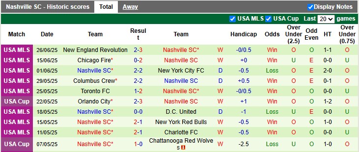 Nhận định, soi kèo D.C. United vs Nashville, 6h30 ngày 29/6: Khách lấn chủ - Ảnh 2