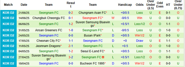 Nhận định, soi kèo Hwaseong vs Seongnam, 17h00 ngày 28/6: Nhe nhóm lại hy vọng - Ảnh 3