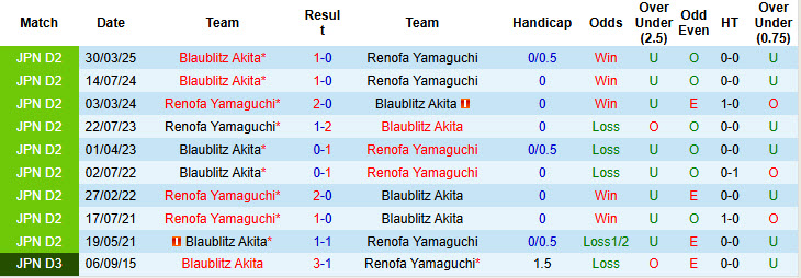 Nhận định, soi kèo Renofa Yamaguchi vs Blaublitz Akita, 17h00 ngày 28/6: Khách vui vẻ ra về - Ảnh 4