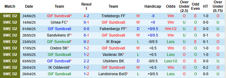 Nhận định, soi kèo GIF Sundsvall vs Ostersunds, 20h00 ngày 28/6: Bám đuổi top 3 - Ảnh 2