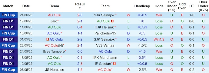 Nhận định, soi kèo AC Oulu vs VPS Vaasa, 3h00 ngày 29/6: Khó cho chủ nhà - Ảnh 2