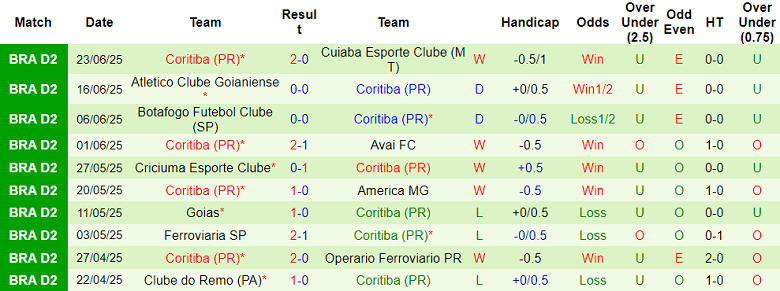 Nhận định, soi kèo Athletico PR vs Coritiba, 04h30 ngày 29/6: Chia điểm? - Ảnh 2