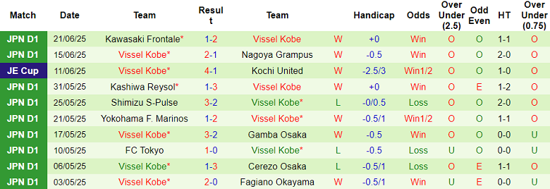 Nhận định, soi kèo Avispa Fukuoka vs Vissel Kobe, 17h00 ngày 28/6: Đứt chuỗi thắng? - Ảnh 2
