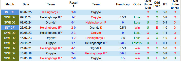 Nhận định, soi kèo Orgryte vs Helsingborgs, 18h00 ngày 28/6: Dồn đối thủ vào thế khó - Ảnh 4