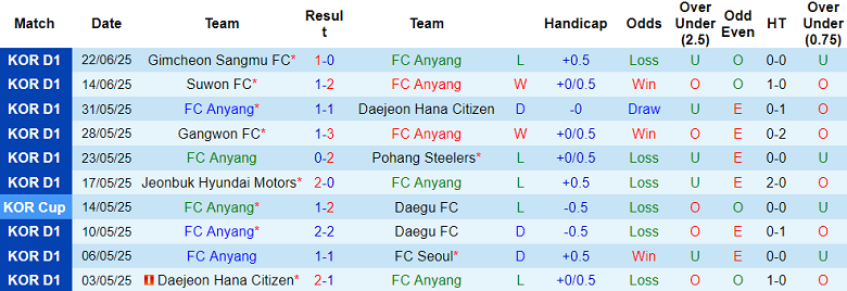 Nhận định, soi kèo FC Anyang vs Gwangju, 17h00 ngày 28/6: Nợ khó đòi - Ảnh 1