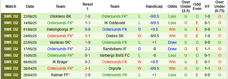 Nhận định, soi kèo GIF Sundsvall vs Ostersunds, 20h00 ngày 28/6: Bám đuổi top 3 - Ảnh 3