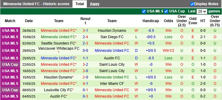 Nhận định, soi kèo New York RB vs Minnesota, 6h30 ngày 29/6: Hòa là đẹp - Ảnh 2