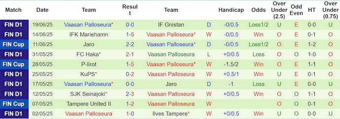 Nhận định, soi kèo AC Oulu vs VPS Vaasa, 3h00 ngày 29/6: Khó cho chủ nhà - Ảnh 3