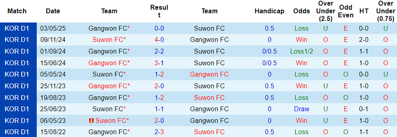 Nhận định, soi kèo Suwon FC vs Gangwon, 17h00 ngày 28/6: Khách ‘tạch’ - Ảnh 3