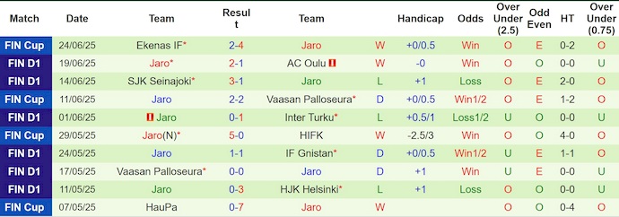 Nhận định, soi kèo FC KTP vs FF Jaro, 0h00 ngày 29/6: Níu chân nhau - Ảnh 3