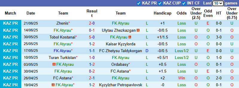Nhận định, soi kèo Atyrau vs Okzhetpes, 20h00 ngày 28/6: Đả bại chủ nhà - Ảnh 2