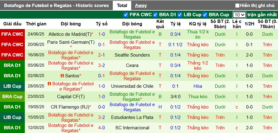 Siêu máy tính dự đoán Palmeiras vs Botafogo, 23h00 ngày 28/6 - Ảnh 2