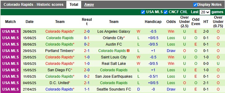 Nhận định, soi kèo New England vs Colorado Rapids, 6h30 ngày 29/6: Cân bằng - Ảnh 2