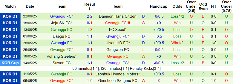 Nhận định, soi kèo FC Anyang vs Gwangju, 17h00 ngày 28/6: Nợ khó đòi - Ảnh 2