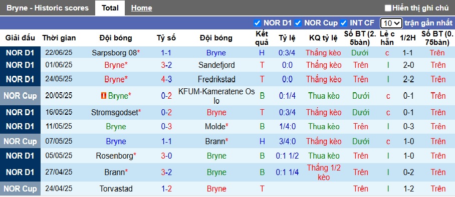 Nhận định, soi kèo Bryne vs Ham Kam, 22h00 ngày 29/6: Khách trắng tay - Ảnh 4