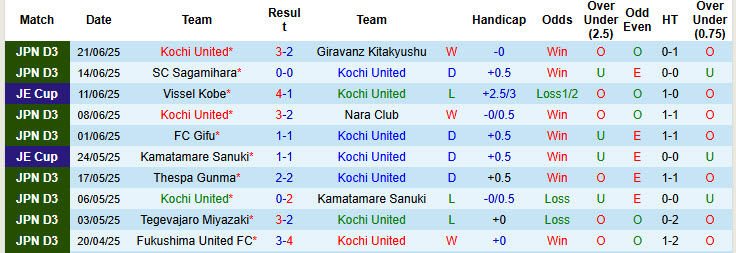 Nhận định, soi kèo Kochi United vs Nagano Parceiro, 17h00 ngày 29/6: Điểm số quý báu - Ảnh 2