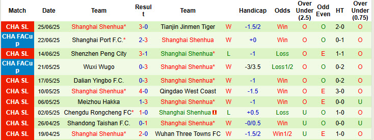 Nhận định, soi kèo Changchun YaTai vs Shanghai Shenhua, 17h30 ngày 29/6: Chịu trận hoàn toàn - Ảnh 3