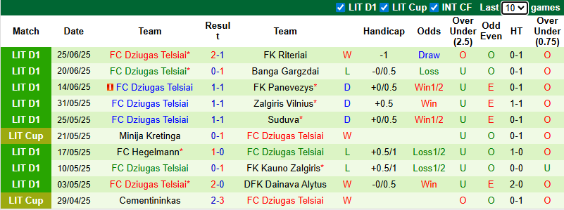 Nhận định, soi kèo Siauliai vs Dziugas Telsiai, 21h00 ngày 29/6: Khách tự tin - Ảnh 3