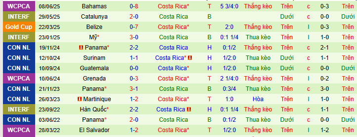 Nhận định, soi kèo Mỹ vs Costa Rica, 06h00 ngày 30/6 - Ảnh 2