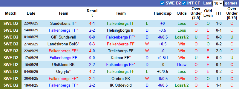 Nhận định, soi kèo Falkenbergs vs Umea FC, 20h00 ngày 29/6: Khó có bất ngờ - Ảnh 2