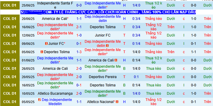 Nhận định, soi kèo Independiente Medellin vs Independiente Santa Fe, 06h00 ngày 30/6 - Ảnh 1