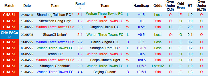 Nhận định, soi kèo Wuhan Three Towns vs Chengdu Rongcheng, 18h35 ngày 29/6: Không còn sức chống trả - Ảnh 2