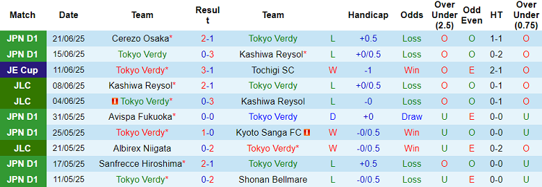Nhận định, soi kèo Tokyo Verdy vs Kawasaki Frontale, 16h00 ngày 29/6: Đối thủ kỵ giơ - Ảnh 1
