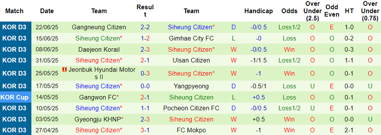 Nhận định, soi kèo Paju Citizen vs Siheung Citizen, 17h00 ngày 29/6: Tìm lại nụ cười - Ảnh 2