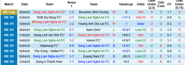 Nhận định, soi kèo Công an Hà Nội vs Sông Lam Nghệ An, 18h00 ngày 29/6: Trận chung kết nghẹt thở - Ảnh 2