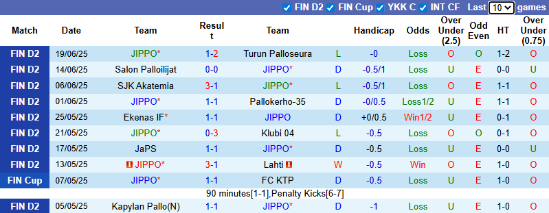 Nhận định, soi kèo JIPPO vs Kapylan Pallo, 20h00 ngày 29/6: Cơ hội cải thiện - Ảnh 2
