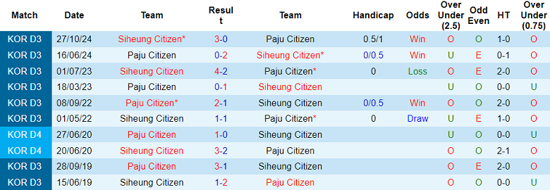 Nhận định, soi kèo Paju Citizen vs Siheung Citizen, 17h00 ngày 29/6: Tìm lại nụ cười - Ảnh 3