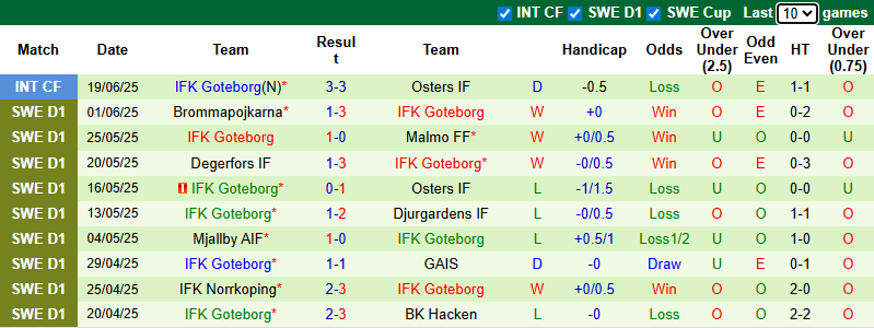 Nhận định, soi kèo AIK Solna vs Goteborg, 19h00 ngày 29/6: Tin vào khách - Ảnh 3