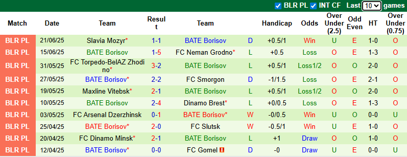 Nhận định, soi kèo Naftan Novopolotsk vs BATE Borisov, 21h00 ngày 29/6: Trận thua thứ 7 - Ảnh 3