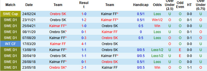 Nhận định, soi kèo Orebro vs Kalmar, 18h00 ngày 29/6: Trở lại quỹ đạo - Ảnh 4