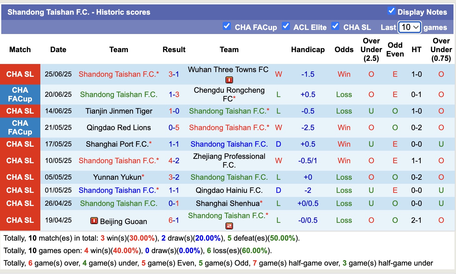 Nhận định, soi kèo Henan vs Shandong Taishan, 18h00 ngày 30/6: Trái đắng xa nhà - Ảnh 3