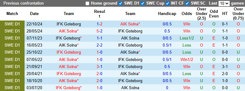 Nhận định, soi kèo AIK Solna vs Goteborg, 19h00 ngày 29/6: Tin vào khách - Ảnh 4