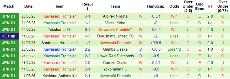 Nhận định, soi kèo Tokyo Verdy vs Kawasaki Frontale, 16h00 ngày 29/6: Đối thủ kỵ giơ - Ảnh 2