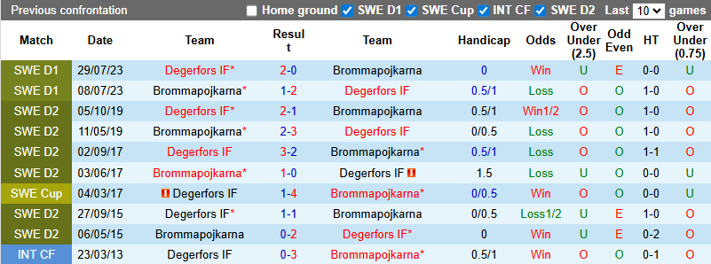 Nhận định, soi kèo Degerfors vs Brommapojkarna, 19h00 ngày 29/6: Bắt bài chủ nhà - Ảnh 4