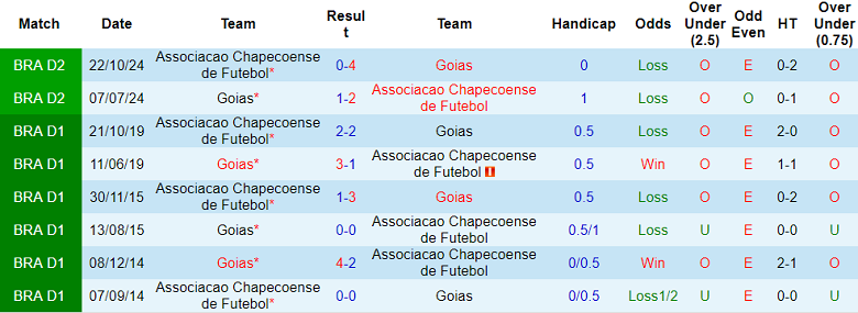 Nhận định, soi kèo Chapecoense vs Goias, 05h00 ngày 30/6: Tìm lại niềm vui - Ảnh 3